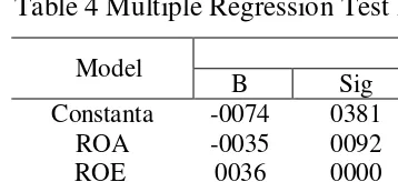 Table 4 Multiple Regression Test Results 