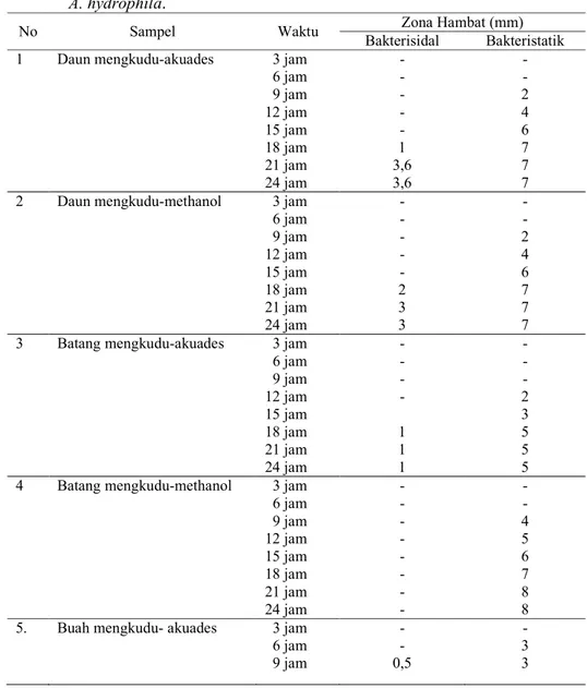 Tabel 1.   Hasil Uji Sensitivitas Pada Ekstrak Daun, Batang, Buah dan Biji Mengkudu  (M