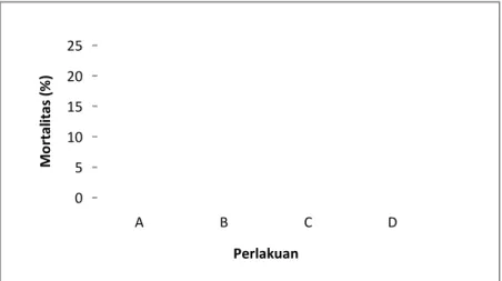 Gambar 1.  Rerata Mortalitas Ikan Nila Selama Uji Toksisitas Dari  gambar  1  diatas  mortalitas 