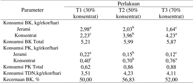 Tabel 2.   Konsumsi  Bahan  Kering,  Protein Kasar dan TDN  dan  Kecernaan  BK masing-masing Perlakuan