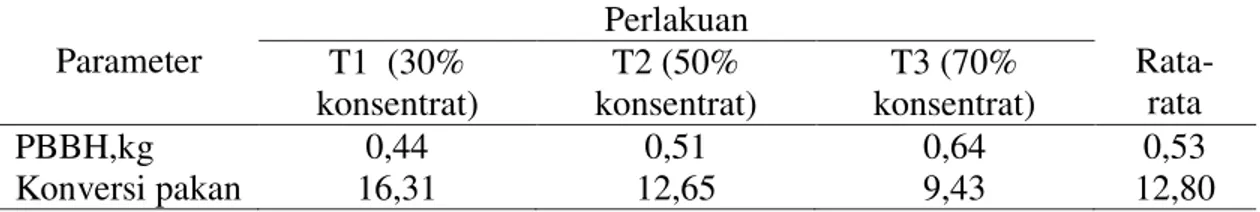Tabel 3. Pertambahan Bobot Badan Harian dan Konversi Pakan Masing- Masing-masing Perlakuan  Parameter  Perlakuan   Rata-rata T1  (30%  konsentrat)  T2 (50%  konsentrat)  T3 (70%  konsentrat)  PBBH,kg  0,44  0,51  0,64  0,53  Konversi pakan  16,31  12,65  9