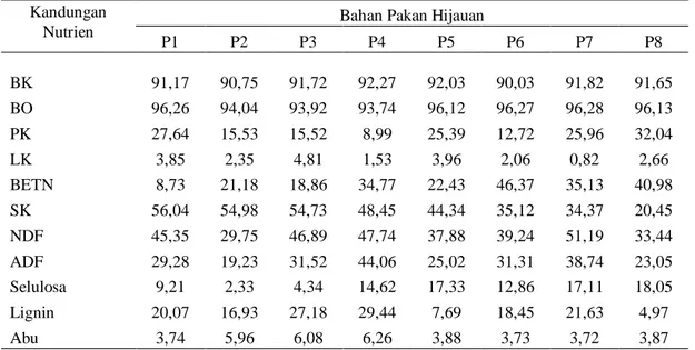 Tabel 2. Kandungan nutrien pakan hijauan tropis   Kandungan 