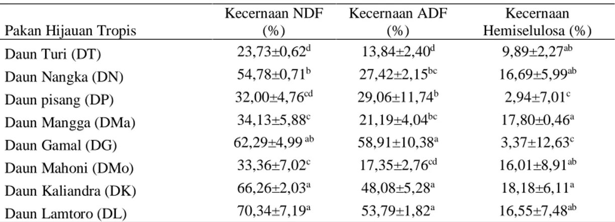 Tabel 3. Rerata kecernaan NDF, kecernaan ADF, dan kecernaan hemiselulosa  Pakan Hijauan Tropis 