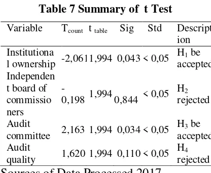 Table 7 Summary of  t Test 