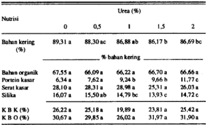 Tabel 1. Raman kadar nutrisi, kecemaan bahan kering dan organik jerami padi dengan perlakuan urea