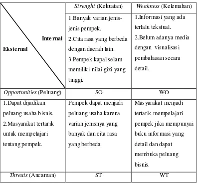 Tabel II.2 Analisis Matriks SWOT