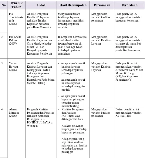 Tabel 2.1 Hasil Penelitian Terdahulu 