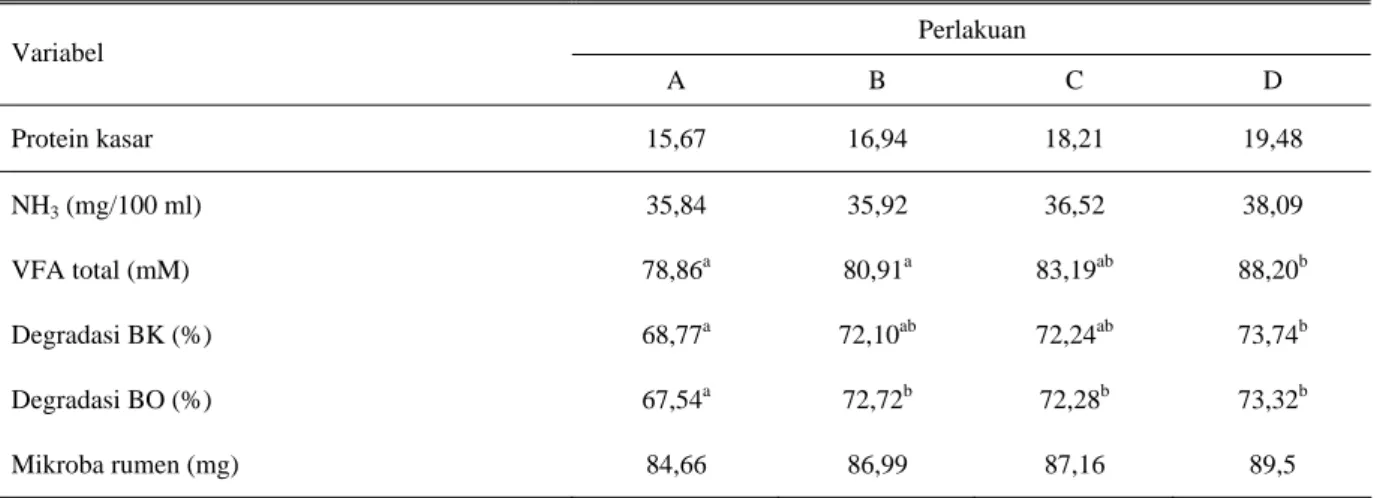 Tabel 2.  Hasil pengukuran konsentrasi NH 3 , VFA Total, degradasi dan Pertumbuhan Mikroba rumen setelah 48 jam Inkubasi