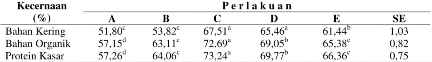 Tabel  2.  Rataan  Kecernaan  In-Vitro  BK,  BO  dan  PK  Ransum  Tongkol  Amoniasi  yang  Disuplementasi Mineral Sulfur (%)