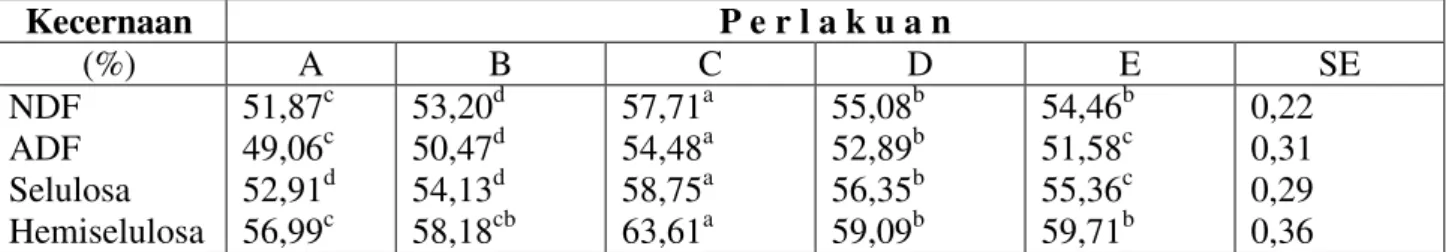 Tabel  3.  Rataan  Kecernaan  In-Vitro  Fraksi  Serat  Ransum  Tongkol  Jagung  Amoniasi  yang  Disuplementasi Mineral Sulfur (%)
