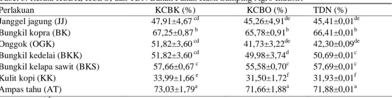 Tabel 3. Rerata KCBK, KCBO, dan TDN Bahan Pakan Hasil Samping Agro Industri 