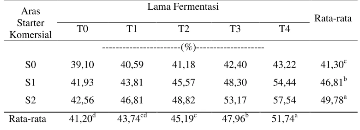 Tabel  1.  Pengaruh  perlakuan  aras  starter  komersial  dan  lama  pemeraman  terhadap  KcBK tongkol jagung pada masing-masing perlakuan 