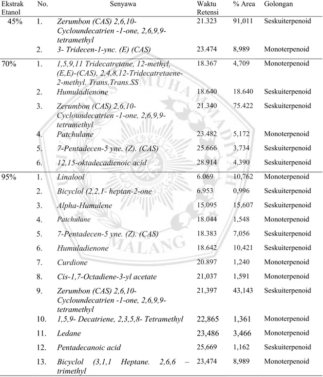 Tabel 6. Jenis-jenis Fitobiotik yang Terkandung dalam Ekstrak Z. zerumbet dan  Persentase Kelimpahan dengan Metode GCMS 