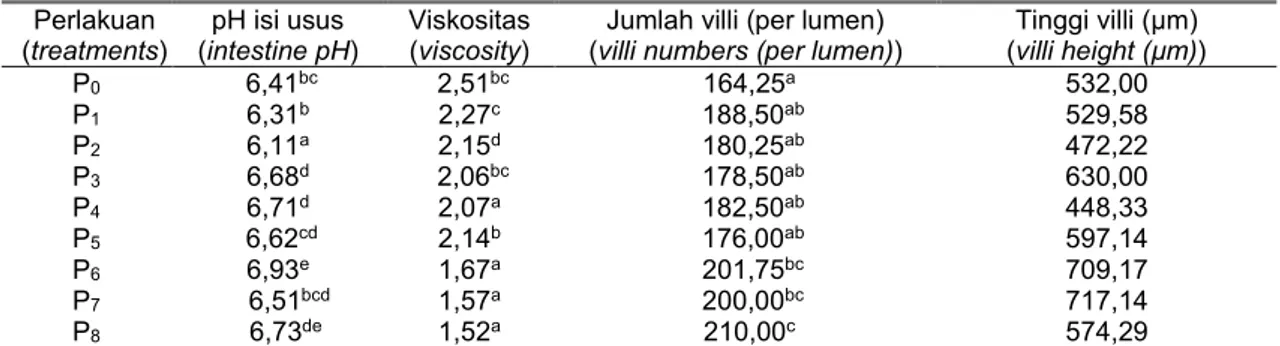 Tabel 3. Rerata nilai pH isi usus halus, viskositas, jumlah villi dan tinggi villi dari pengaruh penambahan  campuran kunyit dan jahe  