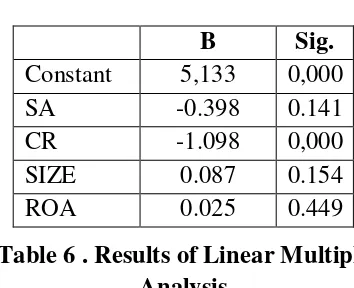 Table 6 . Results of Linear Multiple 
