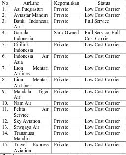 Tabel 1. Daftar Maskapai Komersil Terjadwal Tahun 2016 No AirLine Kepemilikan Status 