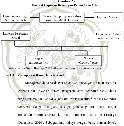 Gambar 2.2 Format Laporan Keuangan Perusahaan Islami 