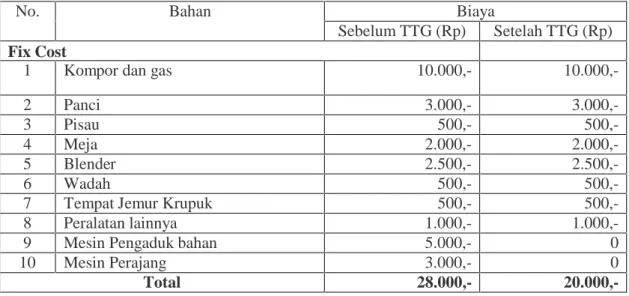 Tabel 3.1. Perhitungan Biaya Tetap Produksi sebelum dan sesudah menggunakan Mesin