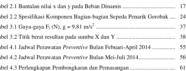 Tabel 2.1 Bantalan nilai x dan y pada Beban Dinamis ...................................