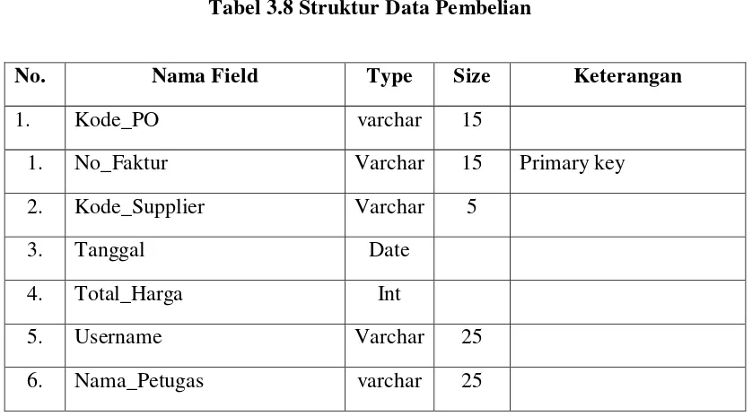 Tabel 3.9 Struktur Data Detail Pembelian 