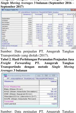 Tabel 3. Perhitungan Peramalan Penjualan Jasa 