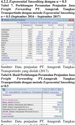 Tabel 5. Perhitungan Peramalan Penjualan Jasa 