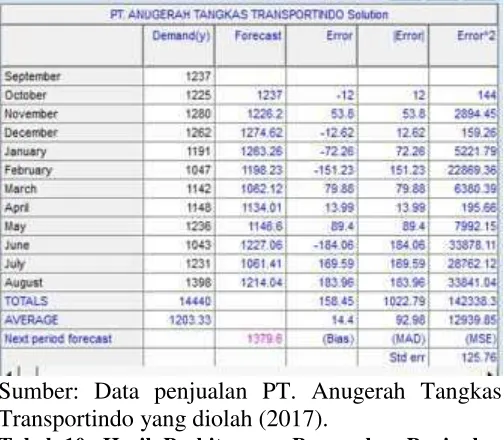 Tabel 10. Hasil Perhitungan Peramalan Penjualan 
