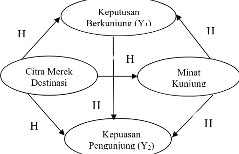 Gambar 2. Model Hipotesis Penelitian   