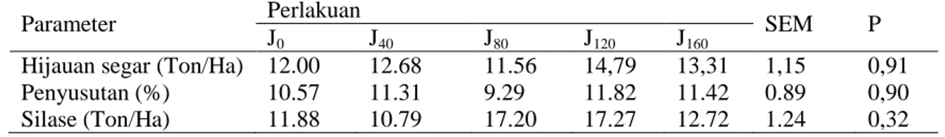 Tabel  1.  Rataan  peroduksi  hijauan  segar,  penyusutan  bahan  kering,  dan  Silas  yang  ditanam  monokultur dan terintegrasi dengan Jagung