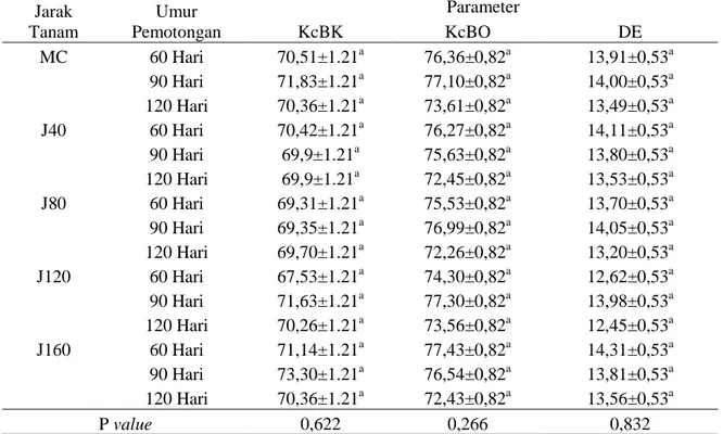 Tabel 1. Rata-rata KcBK, KcBO dan DE pada jarak tanam dan umur pemotongan yang berbeda