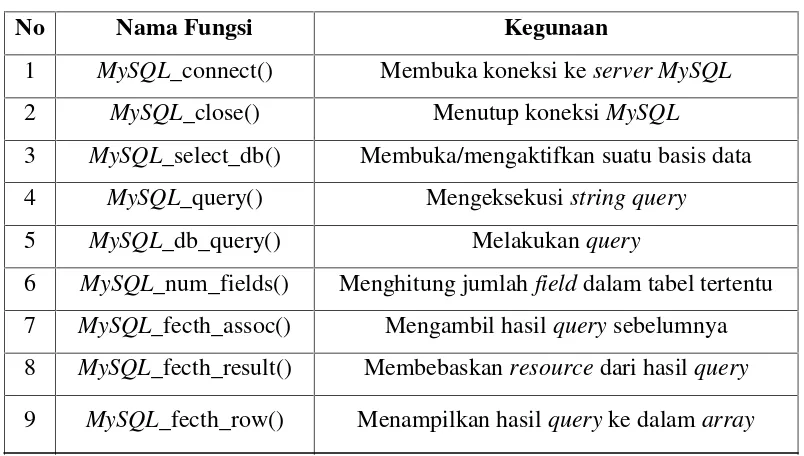 Tabel 2.6. Fungsi-Fungsi MySQL