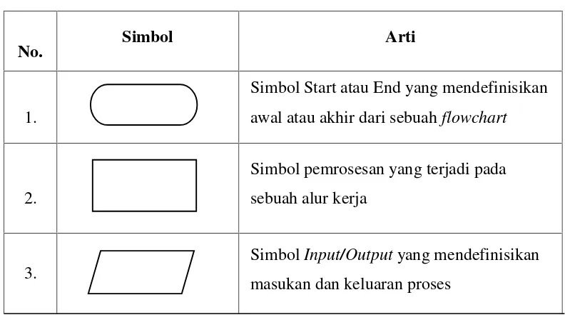 Tabel 2.3. Simbol-Simbol Flowchart