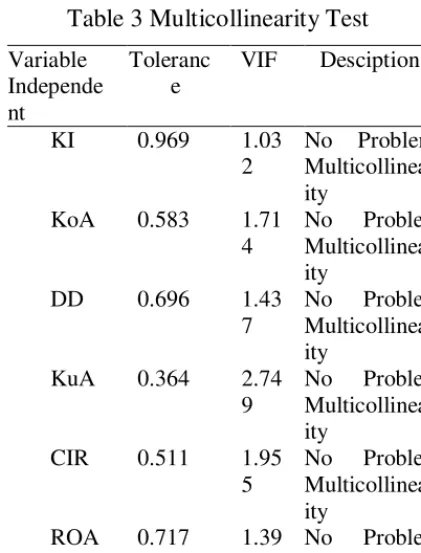 Table 3 Multicollinearity Test 
