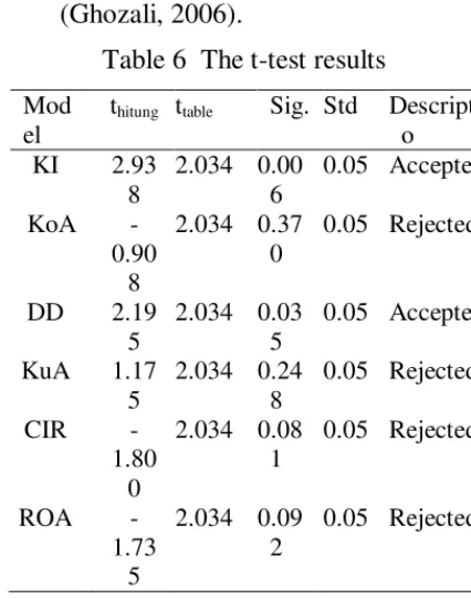Table 6  The t-test results 