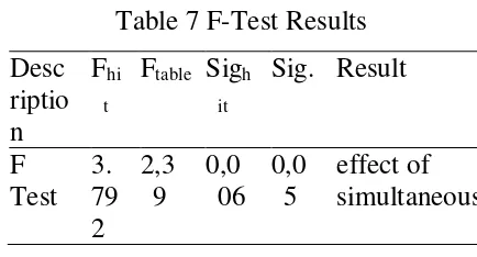 Table 7 F-Test Results 