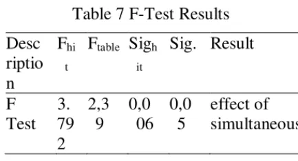 Table 7 F-Test Results 