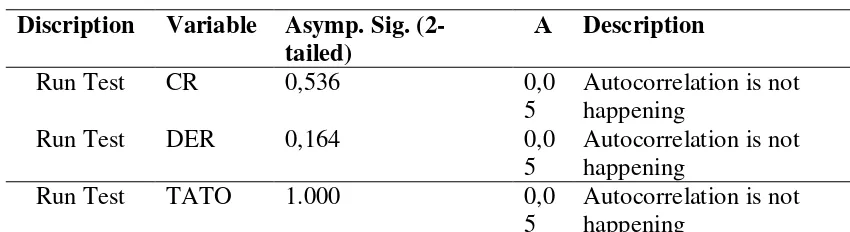 Table 3. Autocorrelation Test Results 