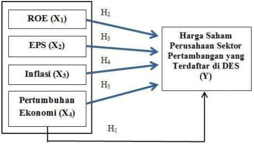 Gambar 2. Model Hipotesis   