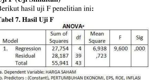 Tabel 7. Hasil Uji F   