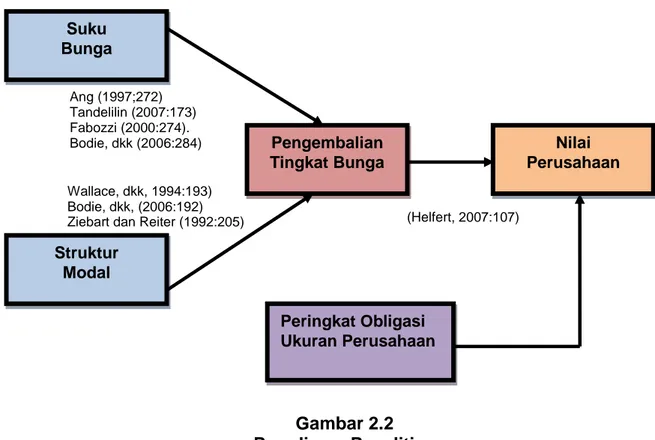 Gambar 2.2  Paradigma Penelitian Suku                 Bunga Peringkat Obligasi Ukuran Perusahaan Struktur     Modal Pengembalian Tingkat Bunga  Nilai    Perusahaan Ang (1997;272) Tandelilin (2007:173) Fabozzi (2000:274)