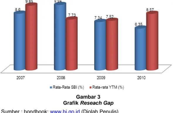 Gambar 3  Grafik Reseach Gap 
