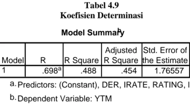 Tabel 4.9  Koefisien Determinasi                    Model Summaryb.698a.488 .454 1.76557Model1RR SquareAdjustedR Square Std