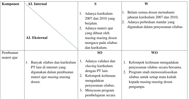 Tabel 4.6. Strategi Analisis 