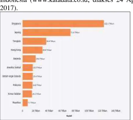 Gambar 2 Nilai Ekspor Indonesia Periode Januari-Desember 2016 Sumber: Databoks Katadata, 2017 