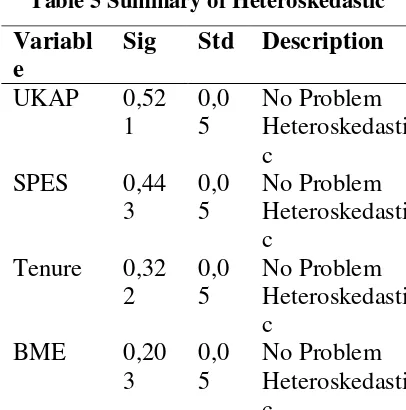Table 5 Summary of Heteroskedastic 
