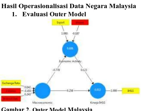 Gambar 2. Outer Model Malaysia Sumber: Hasil Operasionalisasi PLS, 2017 