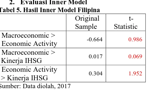 Tabel 5. Hasil Inner Model Filipina 