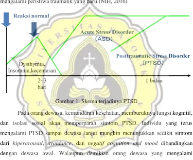 Gambar 1. Skema terjadinya PTSD 