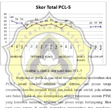 Gambar 2. Grafik skor total skala PCL-5 