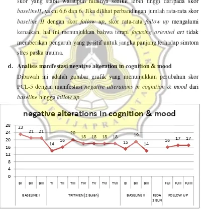 Gambar 5. Grafik skor manifestasi negative alteration in cognition & mood 